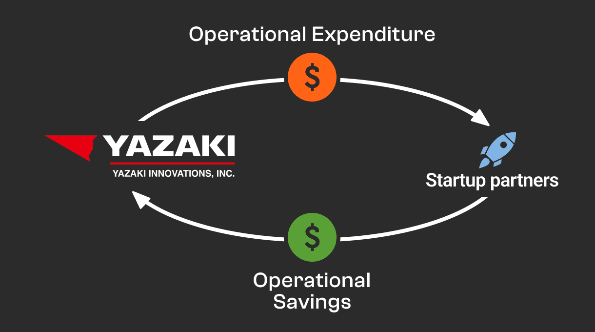 Yazaki Innovations’ Strategic Partnerships Group Accelerates Innovation Through Start-Up Collaboration at CES2026